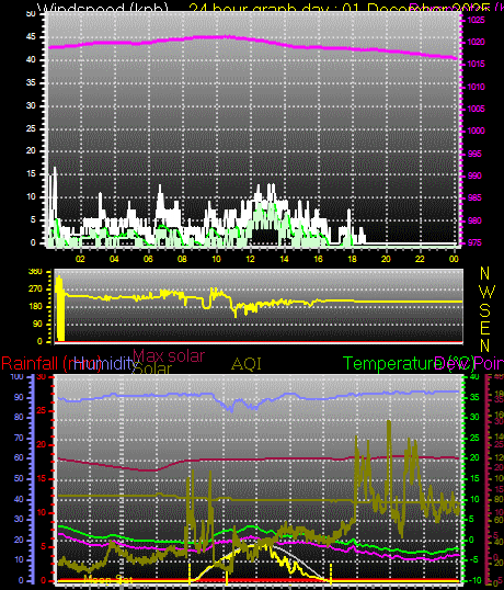 24 Hour Graph for Day 01
