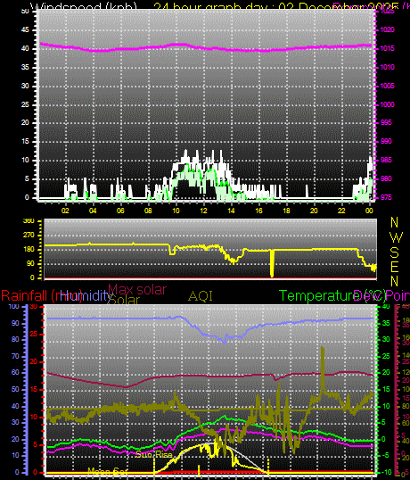24 Hour Graph for Day 02