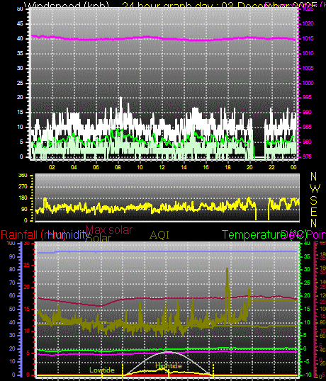 24 Hour Graph for Day 03