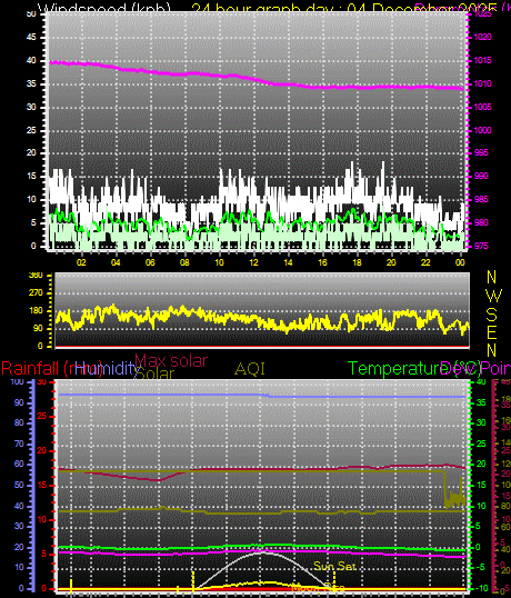 24 Hour Graph for Day 04