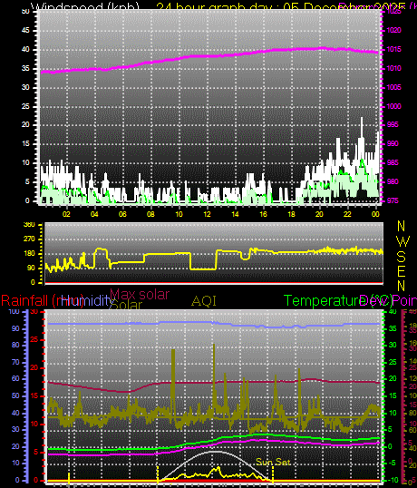 24 Hour Graph for Day 05
