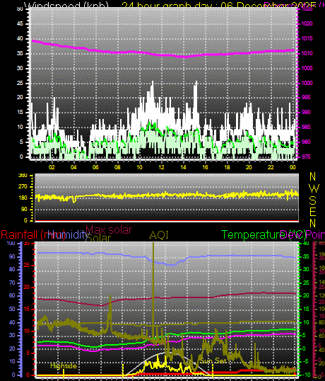 24 Hour Graph for Day 06
