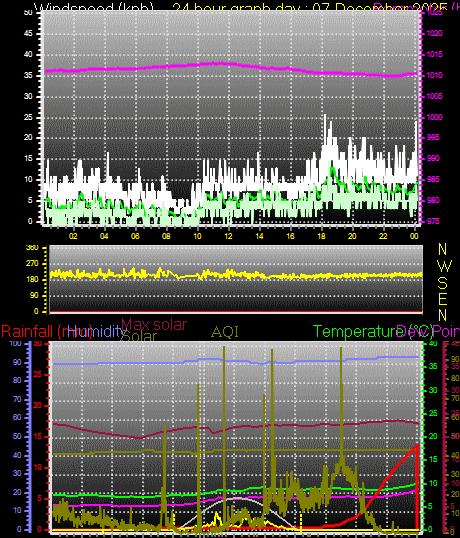 24 Hour Graph for Day 07