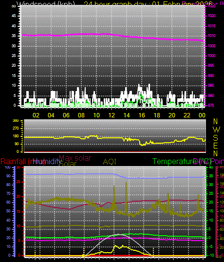 24 Hour Graph for Day 01