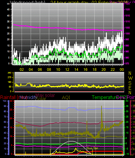 24 Hour Graph for Day 02