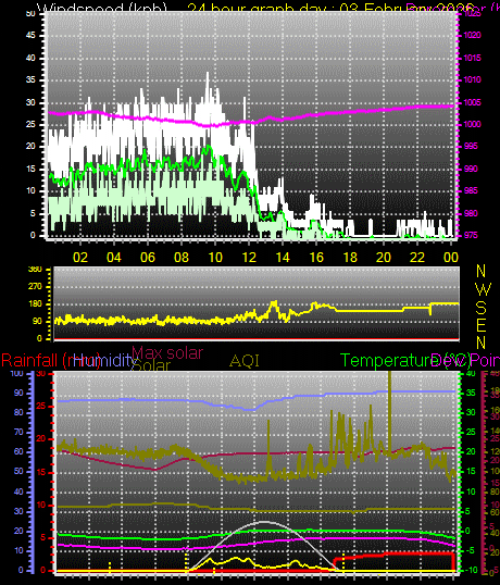 24 Hour Graph for Day 03