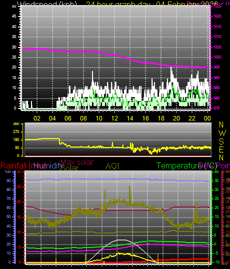 24 Hour Graph for Day 04
