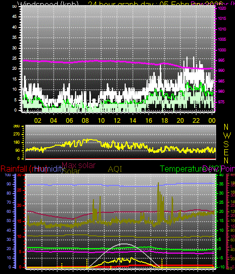 24 Hour Graph for Day 05