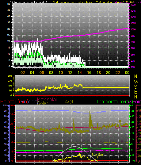 24 Hour Graph for Day 06