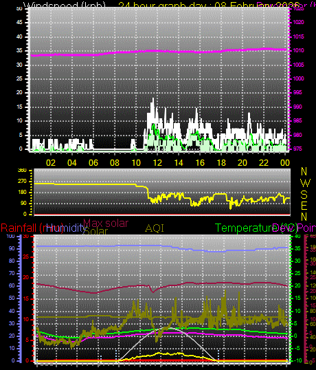 24 Hour Graph for Day 08