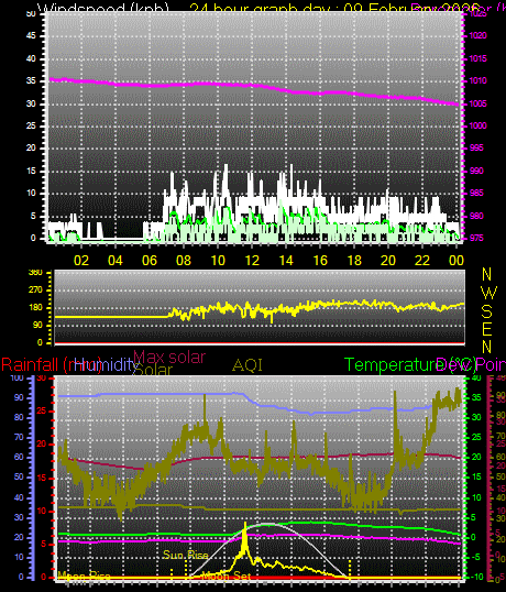 24 Hour Graph for Day 09