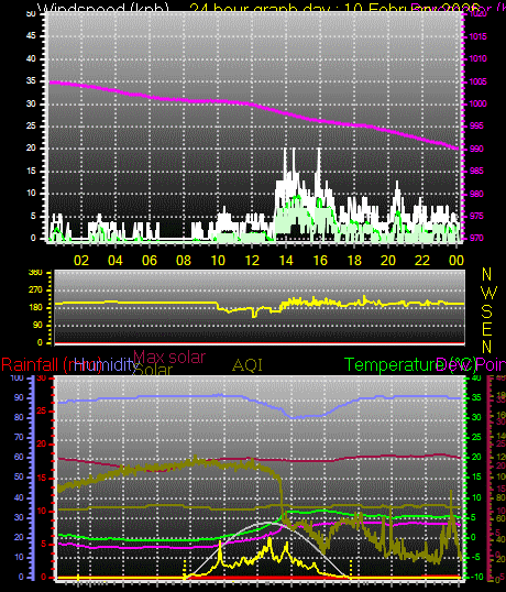 24 Hour Graph for Day 10