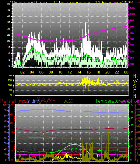 24 Hour Graph for Day 12