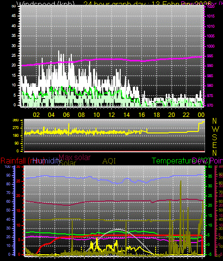 24 Hour Graph for Day 13