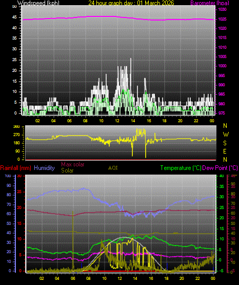 24 Hour Graph for Day 01