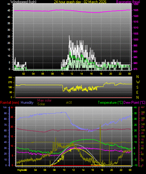 24 Hour Graph for Day 02