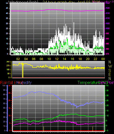 24 Hour Graph for Day 03