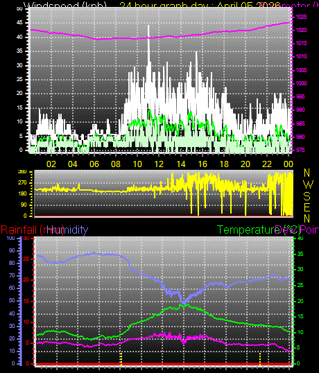 24 Hour Graph for Day 05