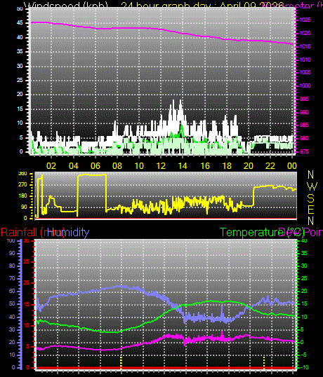 24 Hour Graph for Day 09