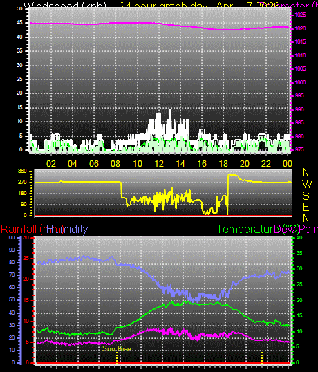 24 Hour Graph for Day 17
