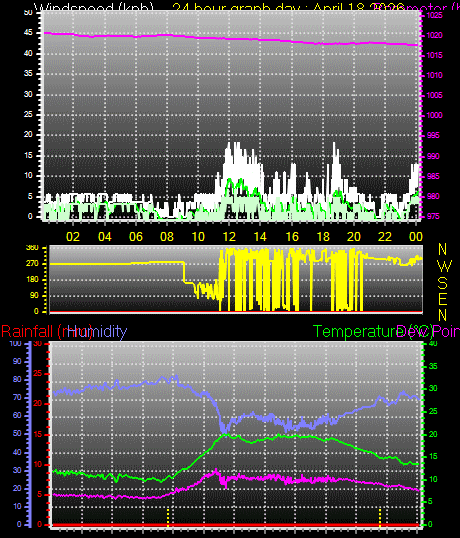 24 Hour Graph for Day 18