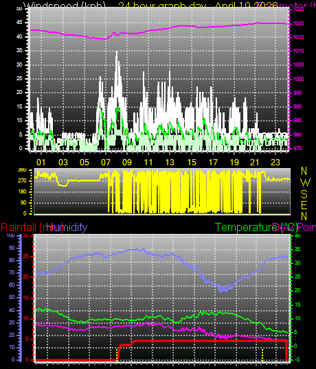 24 Hour Graph for Day 19