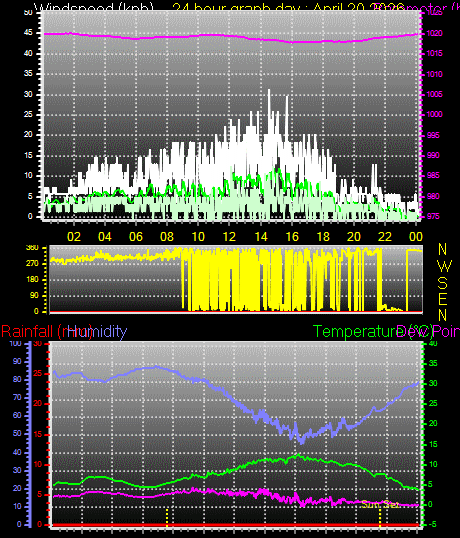 24 Hour Graph for Day 20