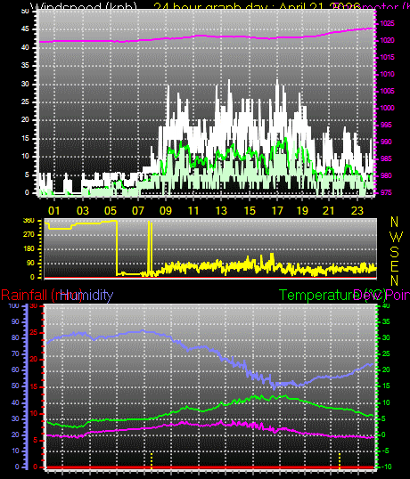 24 Hour Graph for Day 21