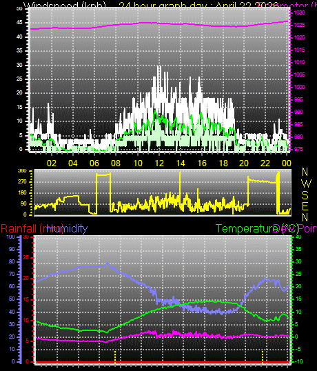 24 Hour Graph for Day 22