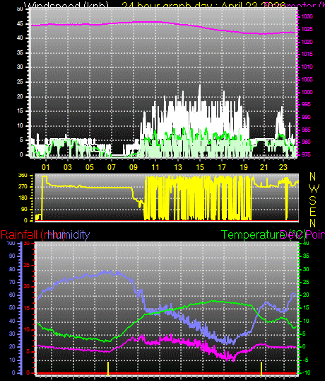 24 Hour Graph for Day 23