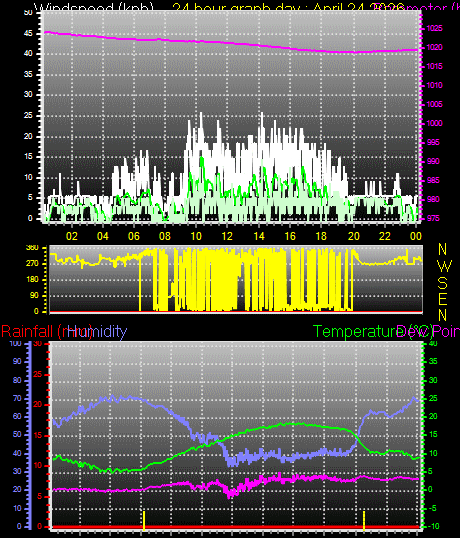 24 Hour Graph for Day 24