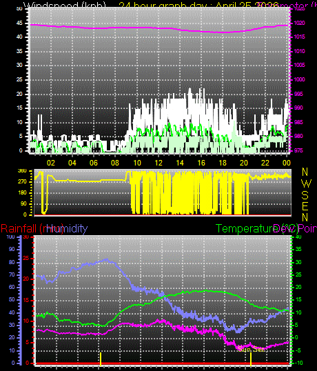 24 Hour Graph for Day 25