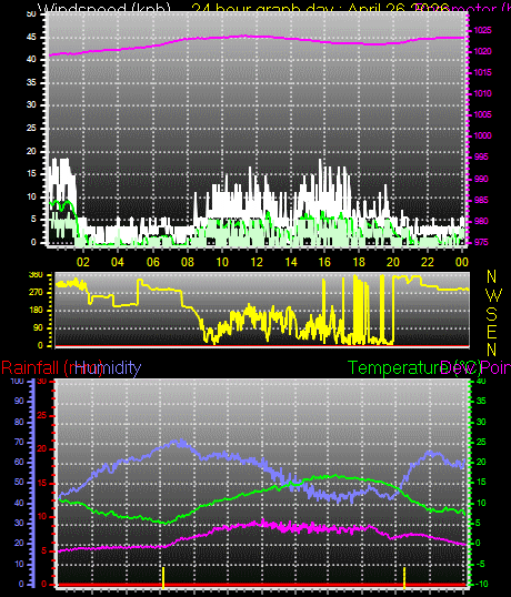 24 Hour Graph for Day 26