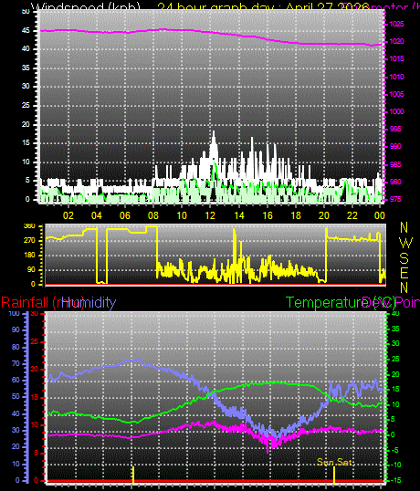 24 Hour Graph for Day 27