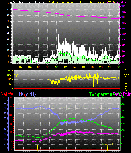 24 Hour Graph for Day 08