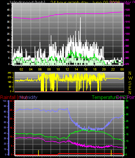 24 Hour Graph for Day 09