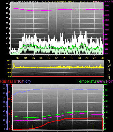 24 Hour Graph for Day 12