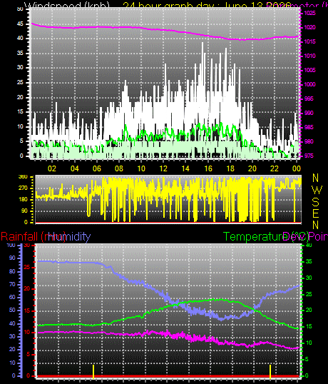 24 Hour Graph for Day 13