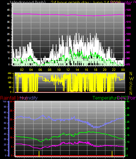 24 Hour Graph for Day 14