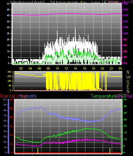 24 Hour Graph for Day 15