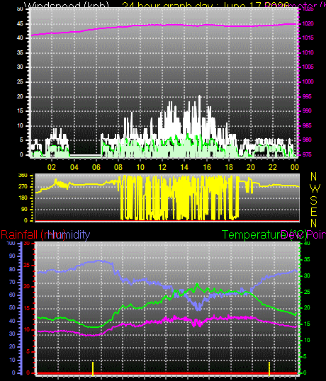24 Hour Graph for Day 17