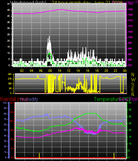 24 Hour Graph for Day 21
