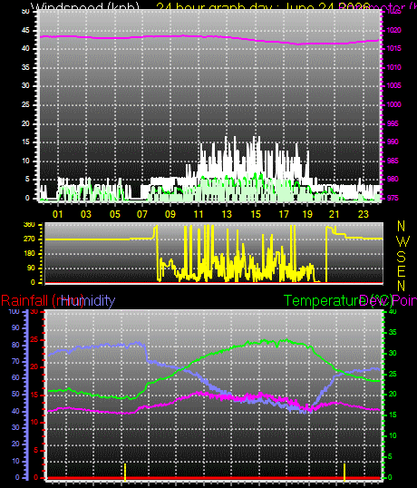 24 Hour Graph for Day 24