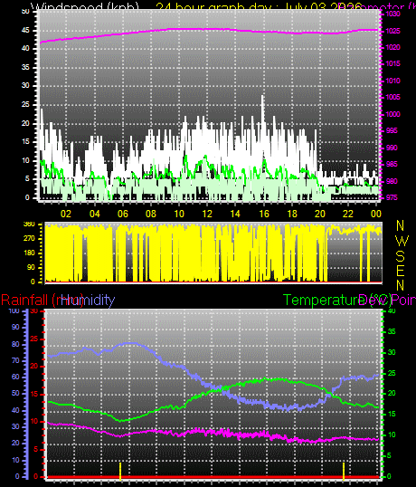 24 Hour Graph for Day 03