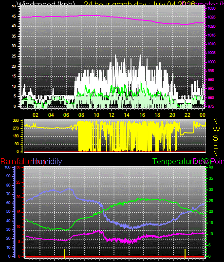 24 Hour Graph for Day 04