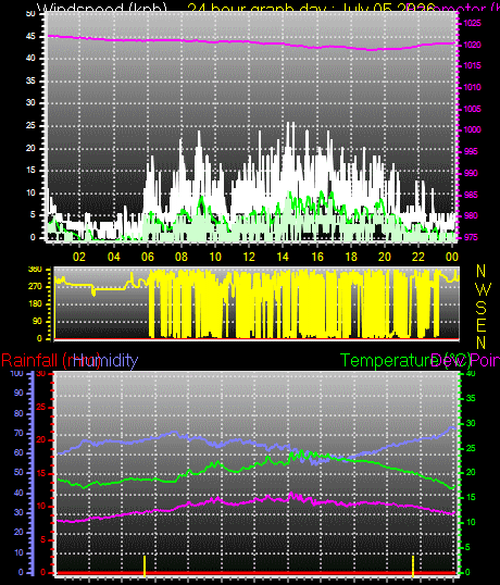 24 Hour Graph for Day 05
