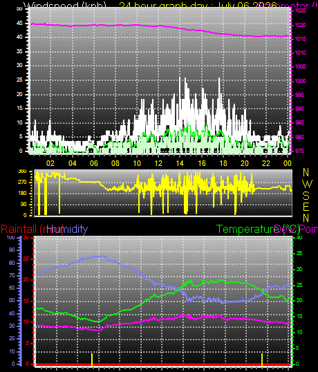 24 Hour Graph for Day 06