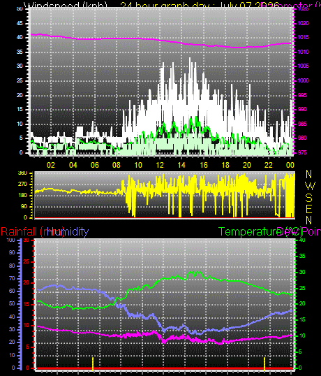 24 Hour Graph for Day 07