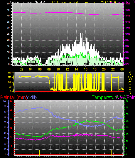 24 Hour Graph for Day 09