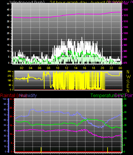 24 Hour Graph for Day 01